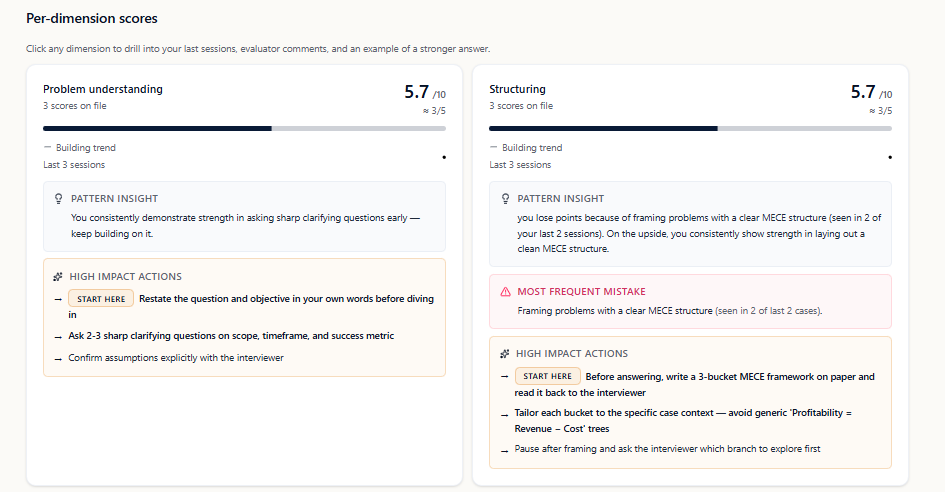 Per-dimension scores: problem understanding & structuring